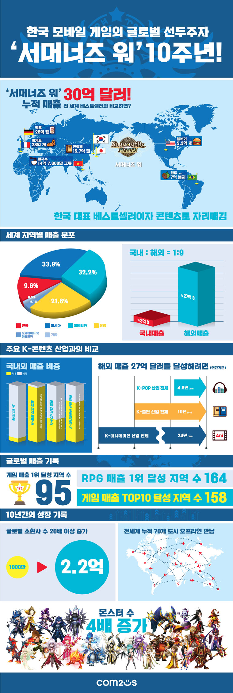 10주년 ‘서머너즈 워’, 한국 모바일 게임 글로벌 선두주자 위상 입증 본문 이미지