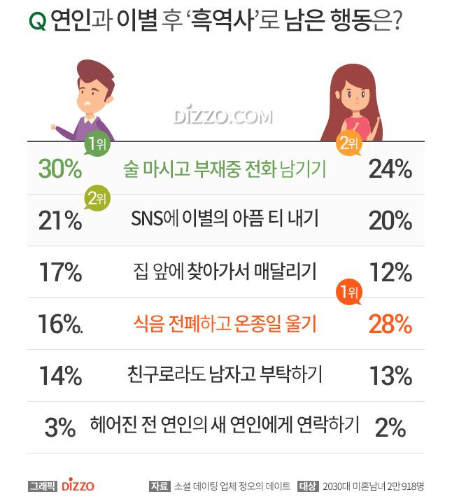 이별 후 흑역사로 남은 행동은?? | 인스티즈